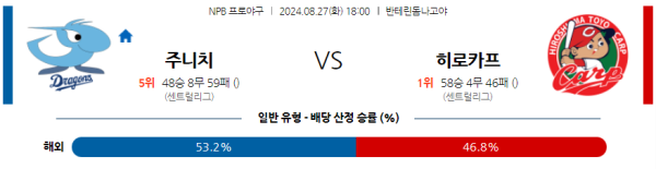 주니치 히로시마 NPB 분석 8월27일 18:00