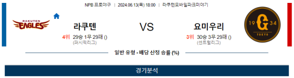 라쿠텐 : 요미우리 NPB 분석 6월13일 18:00