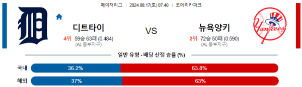 디트로이트 뉴욕양키스 메이저리그 분석 8월17일 07:40