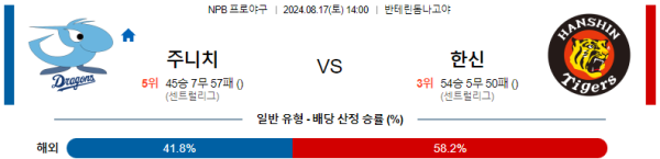 주니치 한신 NPB 분석 8월17일 14:00