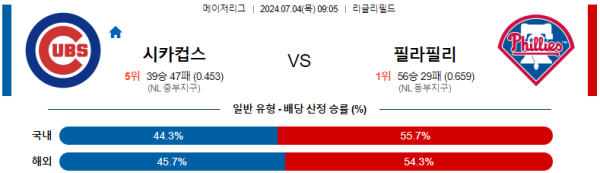 시카고컵스 필라델피아 메이저리그 분석 7월4일 09:05