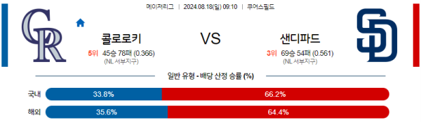 콜로라도 샌디에고 메이저리그 분석 8월18일 09:10