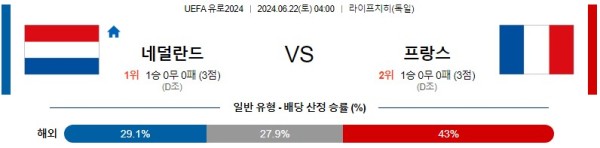 네덜란드 프랑스 유로2024 분석 6월22일 04:00