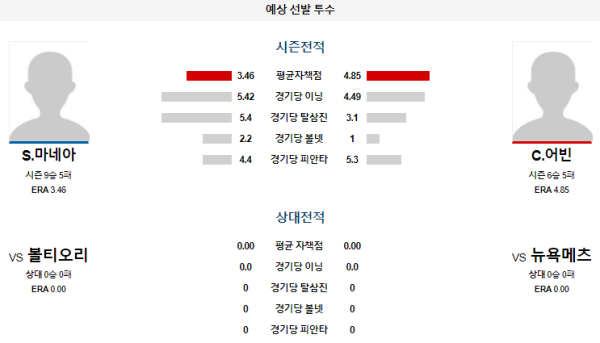 예상선발투수 S.마네아 C.어빈 뉴욕메츠 볼티모어 메이저리그 분석 8월22일 02:10