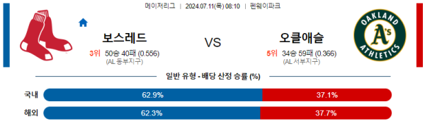 보스턴 오클랜드 메이저리그 분석 7월11일 08:10