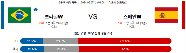 브라질 스페인 올림픽여자축구 분석 8월7일 04:00