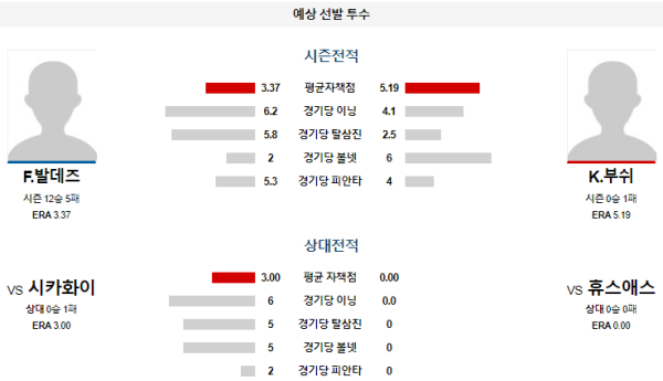 예상선발투수 F.발데즈 K.부쉬 휴스턴 시카고화이트삭스 메이저리그 분석 8월19일 03:10