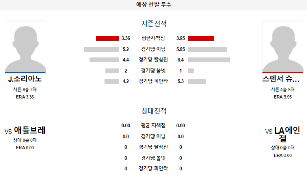 예상선발투수 소리아노 스펜서 슈벨렌바흐 LA에인절스 애틀랜타 메이저리그 분석 8월17일 10:38