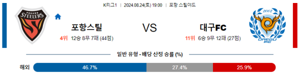 포항 대구 K리그 분석 8월24일 19:00