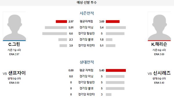 예상선발투수 신시내티 샌프란시스코 메이저리그 분석 8월4일 08:15