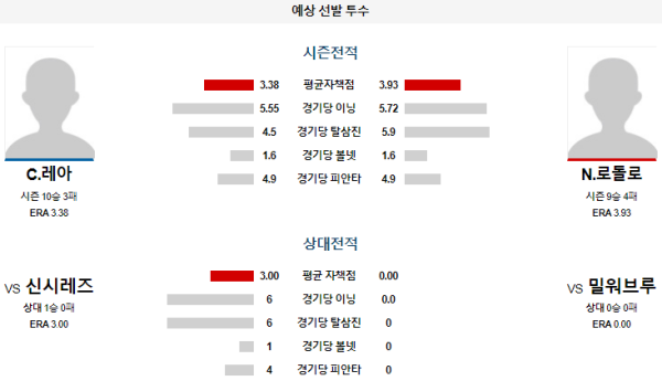 예상선발투수 밀워키 신시내티 메이저리그 분석 8월12일 03:10