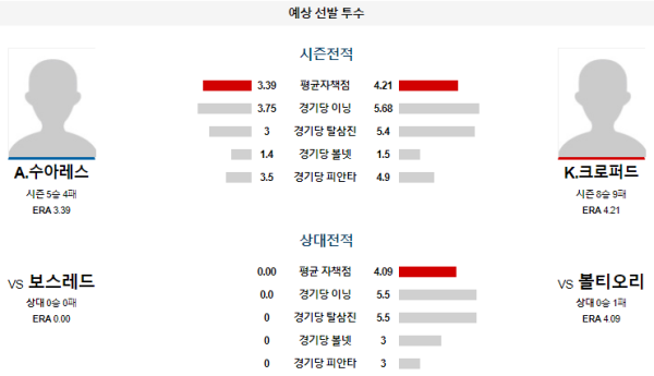 예상선발투수 A.수아레스 K.크로퍼드 볼티모어 보스턴 메이저리그 분석 8월19일 02:35