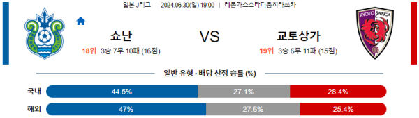 쇼난 교토 J리그 분석 6월30일 19:00