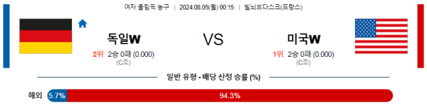 2024 파리올림픽 여자농구 분석 독일 미국 8월5일 00:15