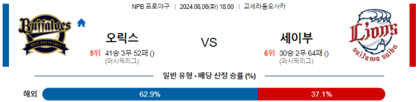 오릭스 세이부 NPB 분석 8월6일 18:00