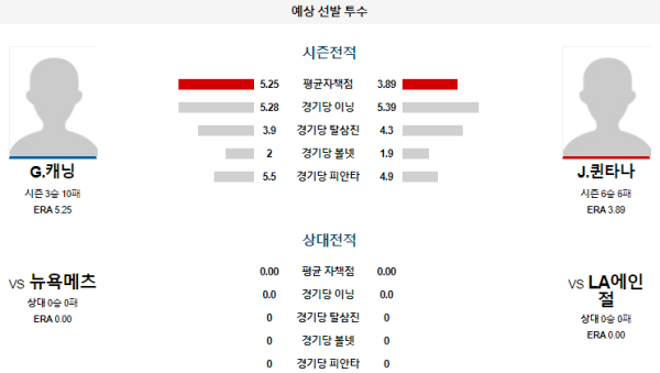 예상선발투수 LA에인절스 뉴욕메츠 메이저리그 분석 8월5일 05:07