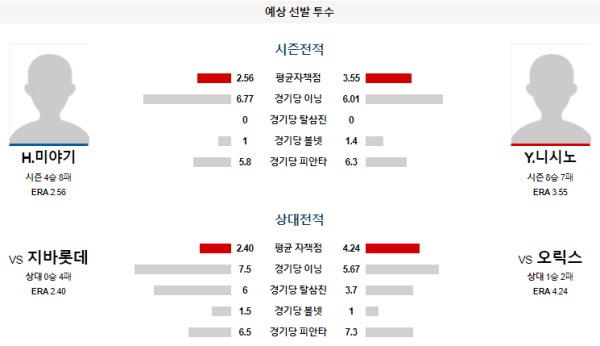 예상선발투수 H.미야기 Y.니시노 오릭스 지바롯데 NPB 분석 8월24일 15:00