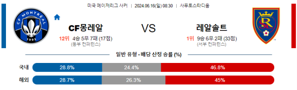 몽레알 : 솔트레이크 메이저리그사커 분석 6월16일 08:30