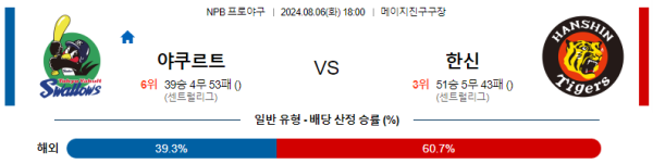 야쿠르트 한신 NPB 분석 8월6일 18:00