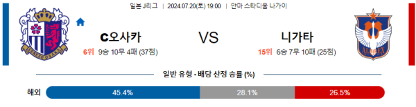 세레소오사카 니가타 J리그 분석 7월20일 19:00