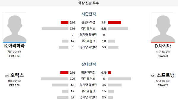 예상선발투수 소프트뱅크 오릭스 NPB 분석 7월27일 18:00