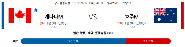 2024 파리올림픽 남자농구 분석 캐나다 호주 7월30일 20:30