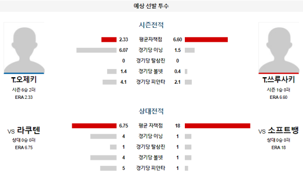 예상선발투수 소프트뱅크 라쿠텐 NPB 분석 8월12일 13:00