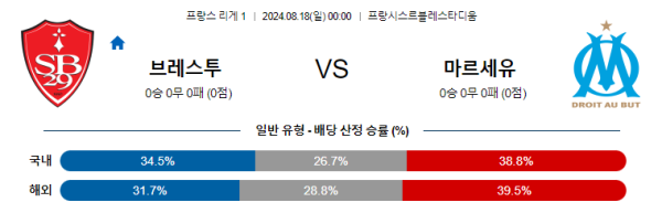 브레스트 마르세유 리그앙 분석 8월18일 00:00