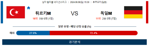 튀르키예 : 독일 네이션스리그 6월9일 15:30 남자배구