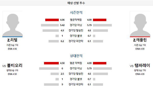 예상선발투수 탬파베이 볼티모어 메이저리그 분석 8월10일 07:50