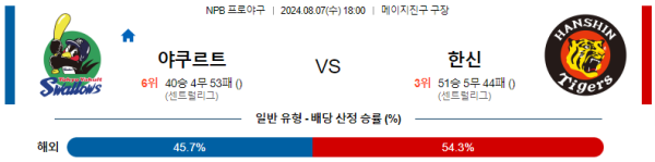 야쿠르트 한신 NPB 분석 8월7일 18:00