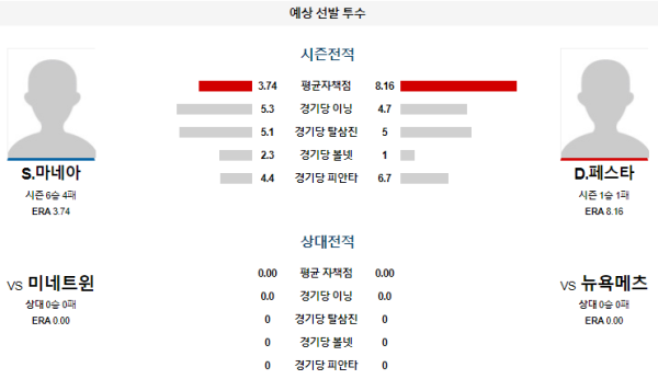 예상선발투수 뉴욕메츠 미네소타 메이저리그 분석 7월31일 08:10