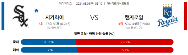 시카고화이트삭스 캔자스시티 메이저리그 분석 8월1일 03:10