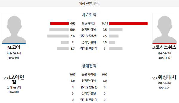 예상선발투수 워싱턴 LA에인절스 메이저리그 분석 8월12일 00:35