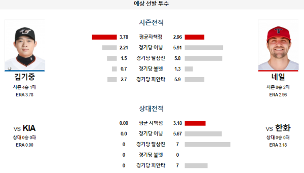 예상선발투수 한화 KIA KBO 분석 7월20일 18:00