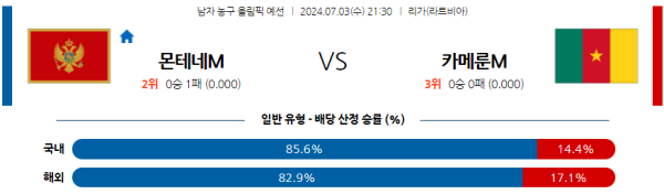 2024 올림픽 남자농구 분석 몬테네그로 카메룬 7월3일 21:30