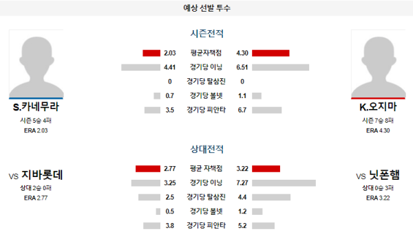 예상선발투수 닛폰햄 지바롯데 NPB 분석 8월13일 18:00