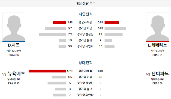 예상선발투수 D.시즈 L.세베리노 샌디에고 뉴욕메츠 메이저리그 분석 8월23일 10:40