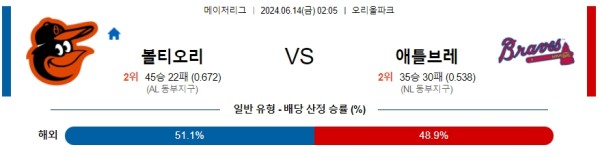 볼티모어 : 애틀랜타 6월14일 02:05 메이저리그 분석