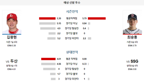 예상선발투수 SSG 두산 KBO 분석 8월10일 18:00