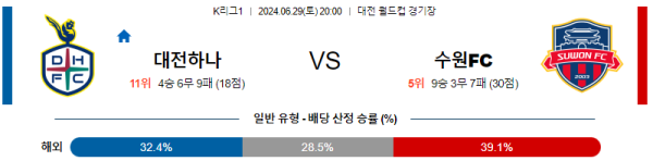 대전 수원FC K리그 분석 6월29일 20:00