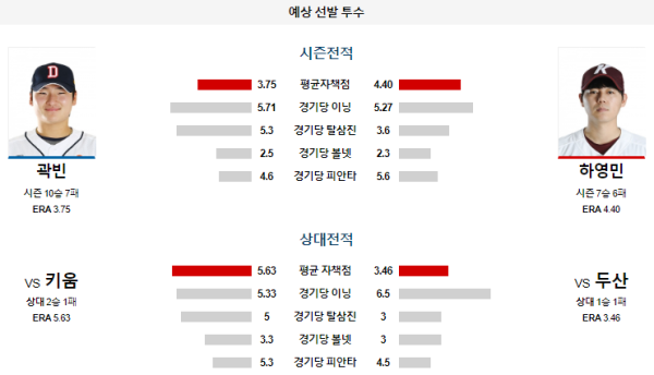 예상선발투수 두산 키움 KBO 분석 8월4일 17:00