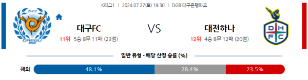 대구 대전 K리그 분석 7월27일 19:30