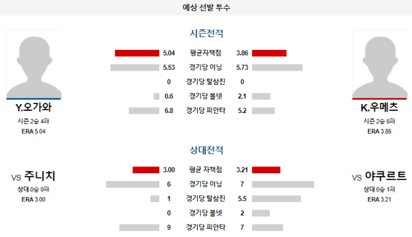 예상선발투수 야쿠르트 주니치 NPB 분석 8월12일 18:00