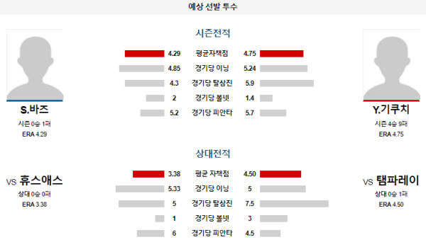 예상선발투수 탬파베이 휴스턴 메이저리그 분석 8월14일 07:50