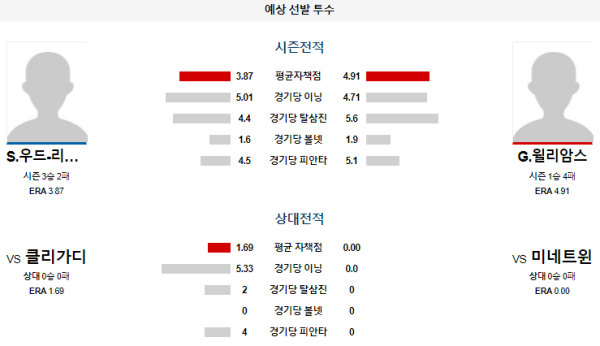 예상선발투수 미네소타 클리블랜드 메이저리그 분석 8월11일 08:10