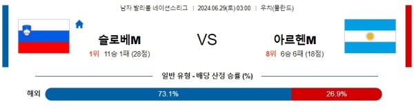 슬로베니아 아르헨티나 네이션스리그 분석 6월29일 03:00 남자배구