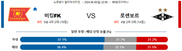 바이킹 로젠보리 엘리테세리엔리그 분석 6월30일 22:00