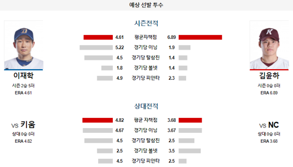 예상선발투수 NC 키움 KBO 분석 7월13일 18:00