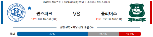 퀸즈파크 플리머스 잉글랜드 챔피언쉽 분석 8월24일 20:30